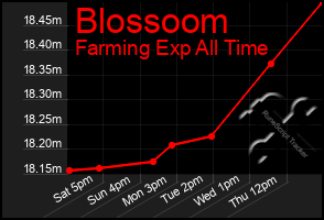 Total Graph of Blossoom