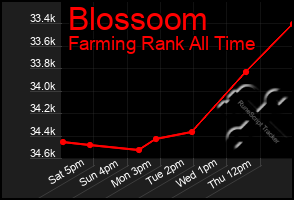 Total Graph of Blossoom