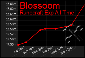 Total Graph of Blossoom