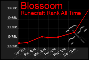 Total Graph of Blossoom