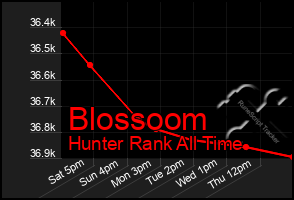 Total Graph of Blossoom