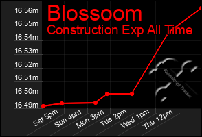 Total Graph of Blossoom