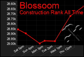 Total Graph of Blossoom