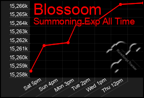 Total Graph of Blossoom