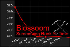 Total Graph of Blossoom