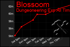 Total Graph of Blossoom