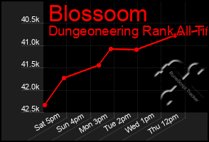 Total Graph of Blossoom