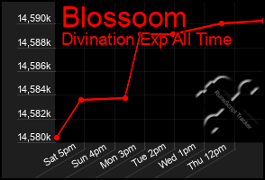 Total Graph of Blossoom