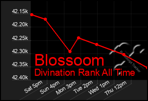 Total Graph of Blossoom