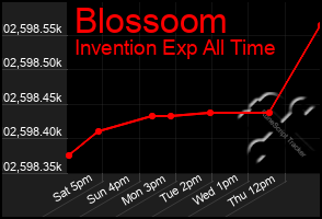 Total Graph of Blossoom