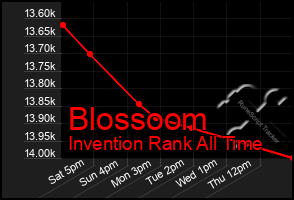 Total Graph of Blossoom