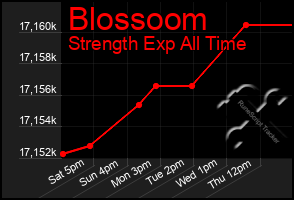 Total Graph of Blossoom