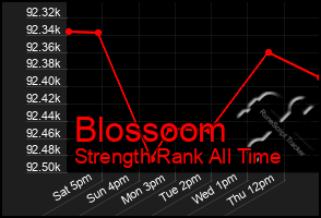 Total Graph of Blossoom