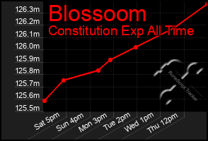 Total Graph of Blossoom