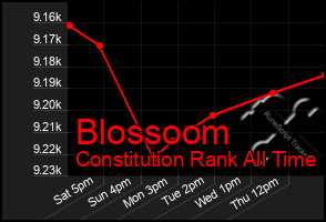 Total Graph of Blossoom