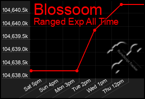 Total Graph of Blossoom