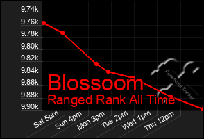 Total Graph of Blossoom