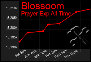 Total Graph of Blossoom