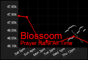 Total Graph of Blossoom