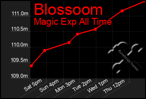 Total Graph of Blossoom