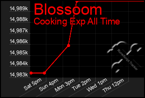 Total Graph of Blossoom