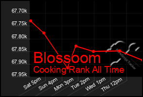 Total Graph of Blossoom