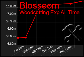 Total Graph of Blossoom