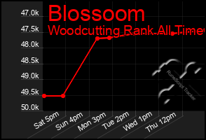 Total Graph of Blossoom