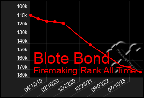 Total Graph of Blote Bond
