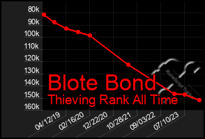 Total Graph of Blote Bond