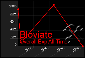 Total Graph of Bloviate