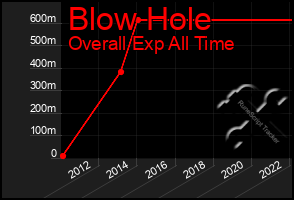 Total Graph of Blow Hole