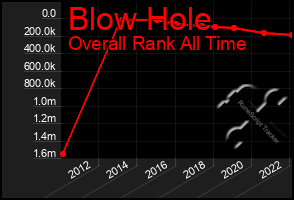 Total Graph of Blow Hole