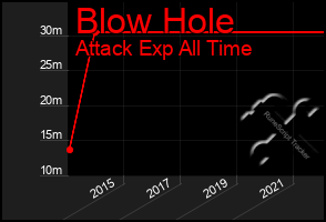 Total Graph of Blow Hole