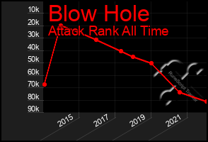 Total Graph of Blow Hole