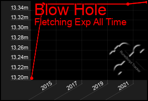 Total Graph of Blow Hole