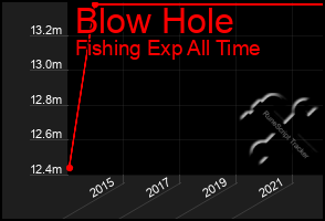 Total Graph of Blow Hole