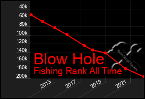 Total Graph of Blow Hole