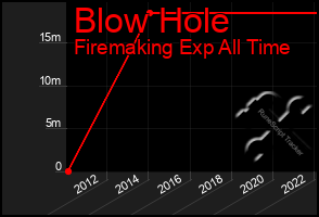 Total Graph of Blow Hole