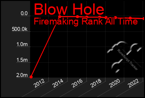 Total Graph of Blow Hole