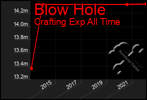 Total Graph of Blow Hole
