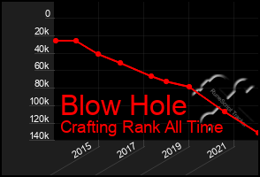 Total Graph of Blow Hole