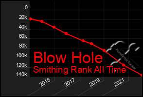 Total Graph of Blow Hole
