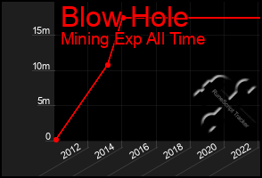 Total Graph of Blow Hole