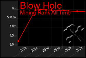 Total Graph of Blow Hole