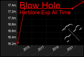 Total Graph of Blow Hole