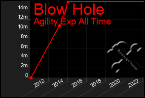 Total Graph of Blow Hole