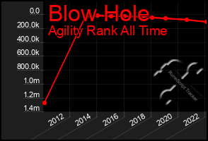 Total Graph of Blow Hole