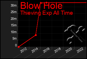 Total Graph of Blow Hole
