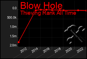Total Graph of Blow Hole